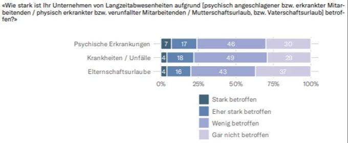 Der häufigste Grund für Langzeit-Abwesenheiten von Mitarbeitenden sind laut Sotomo psychische Erkrankungen. Sotomo Langzeit-Abwesenheit
