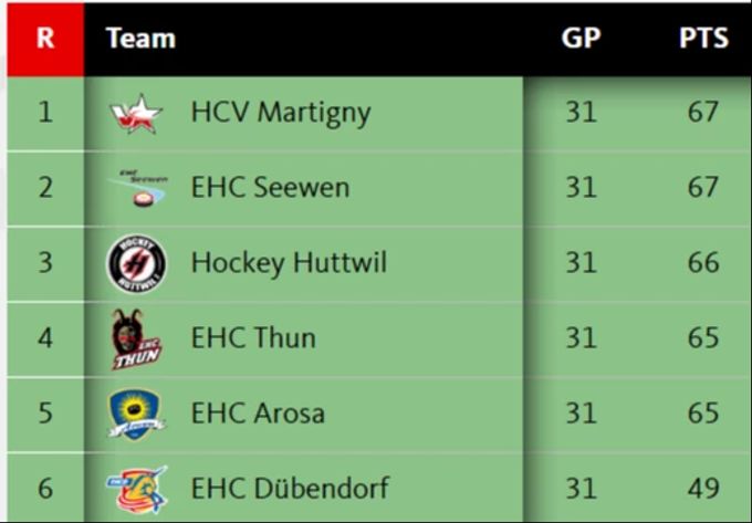 Die Ausganglage vor dem letzten Spieltag. EHC Thun