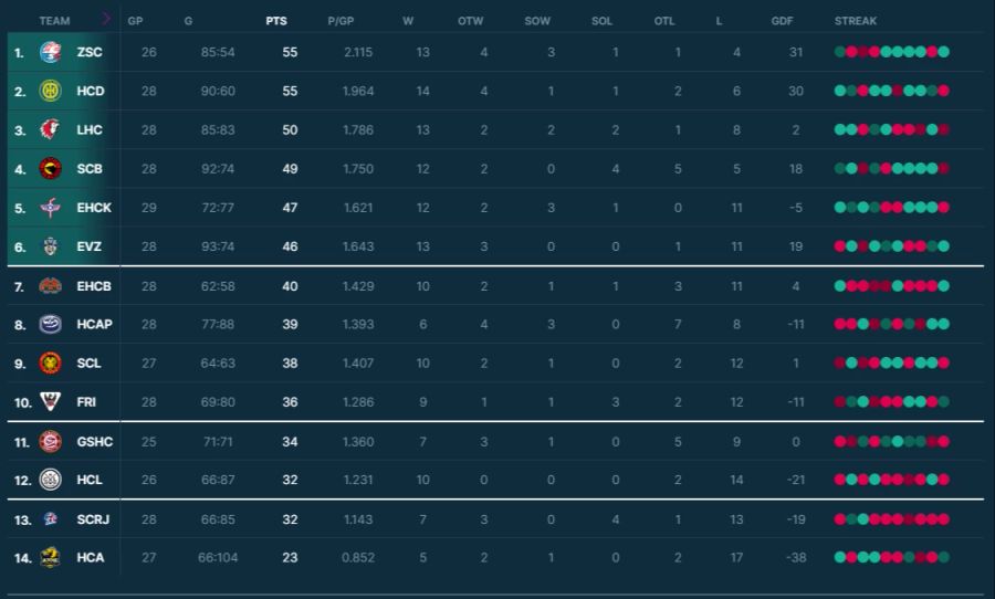 National League Tabelle