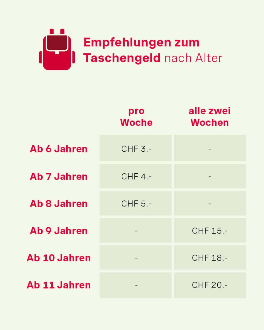 Taschengeld BEKB