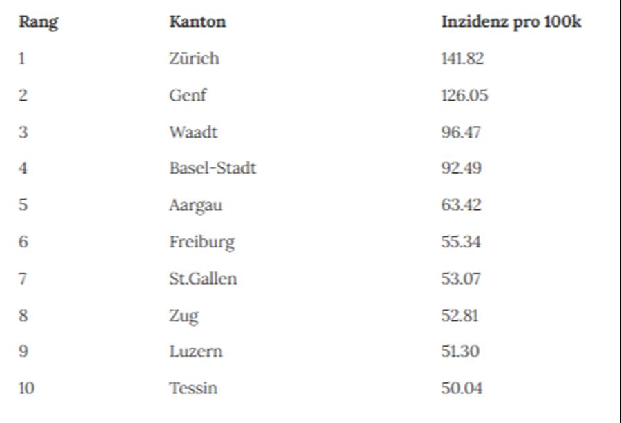 Auch bei den Gonorrhoe-Infektionen sind Zürich und Genf zuvorderst.