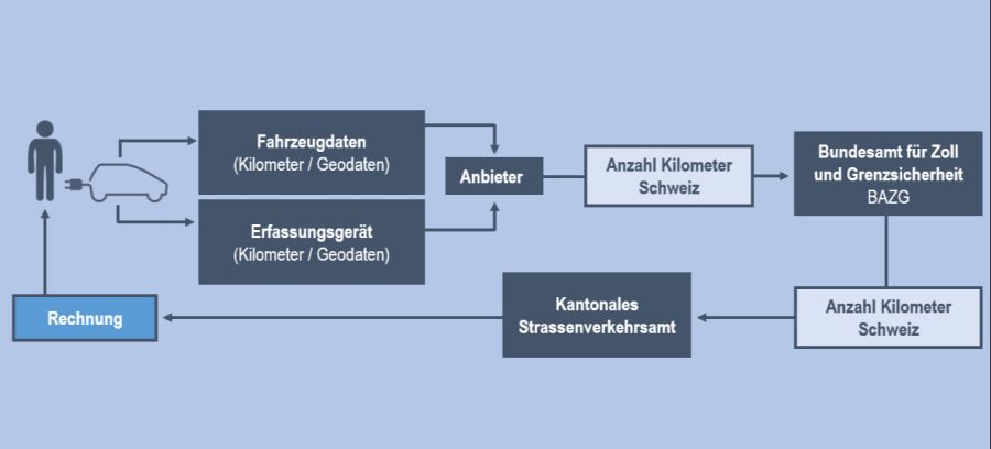 Für die zweite Option braucht es ein Erfassungsgerät oder die Fahrzeugdaten. Mit dieser Methode können die im Ausland gefahrenen Kilometer exakt ermittelt werden.