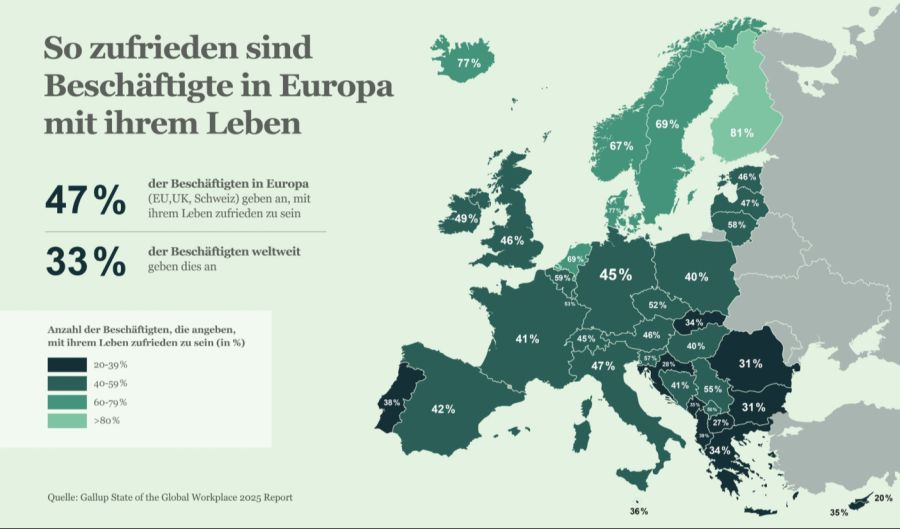 In der Schweiz ist die Lebenszufriedenheit der Beschäftigten weltweit am stärksten zurückgegangen.