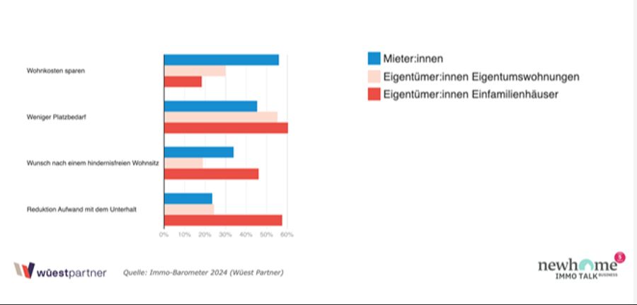 Immobilien