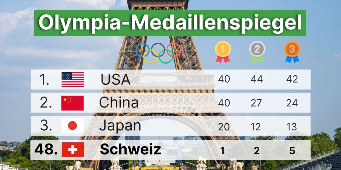 Olympia 2024: Schweizer Delegation Verlässt Paris Mit Acht Medaillen ...