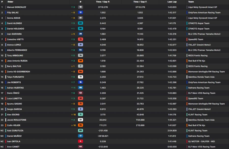 Moto2 Resultat Ungarn