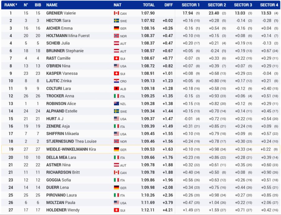 Riesenslalom Frauen Lillehammer