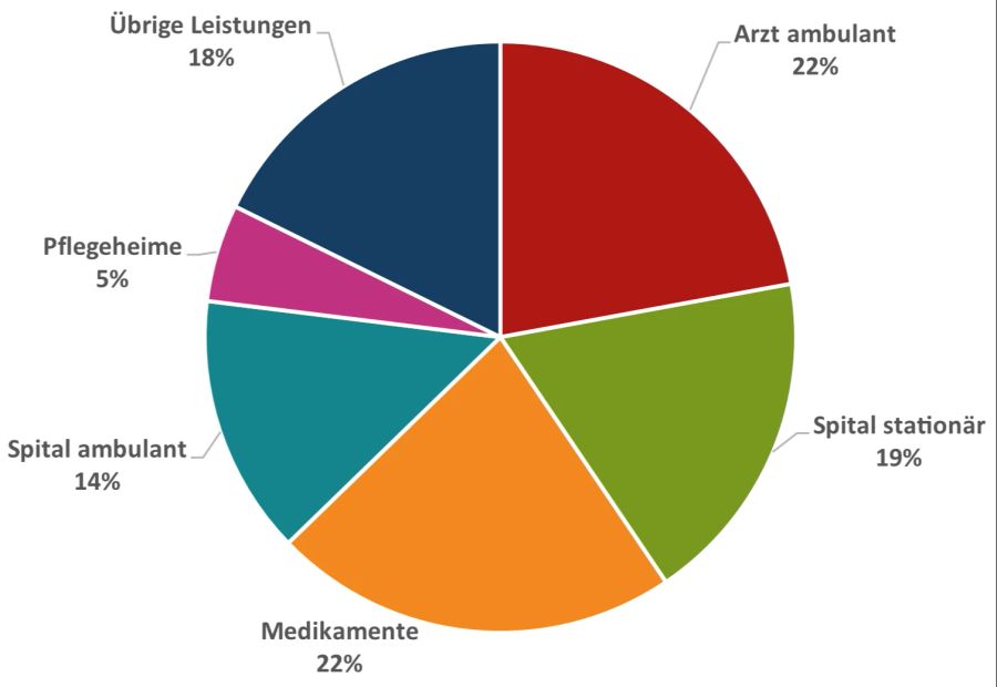 Kostengruppen der obligatorischen Krankenpflegeversicherung (OKP, Grundversicherung).