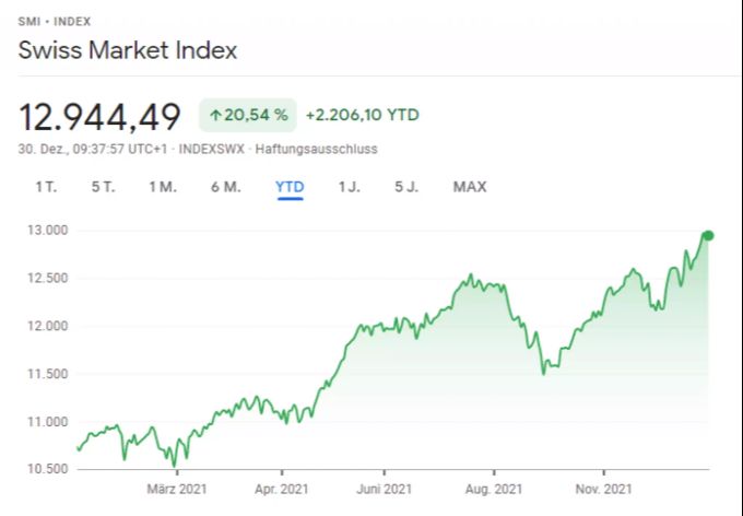 SMI Börse Rückblick 2021