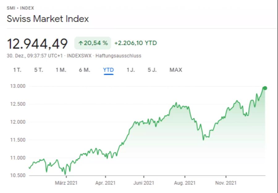 Performance des Swiss Market Index (SMI) im Jahr 2021.