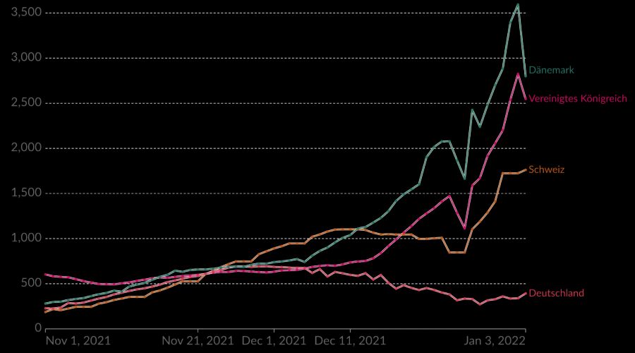 Die Fallzahlen seit 1. November in Dänemark, UK, Deutschland und der Schweiz.