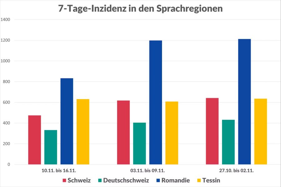 Die Entwicklung der 7-Tage-Inzidenz in der Schweiz von Ende Oktober bis Mitte November nach Sprachregionen.