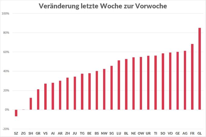 Die Veränderung der Fallzahlen im Vergleich zur Vorwoche: Schwyz verzeichnet als einziger Kanton rückläufige Infektionzahlen. Coronavirus Kantone Fallzahlen