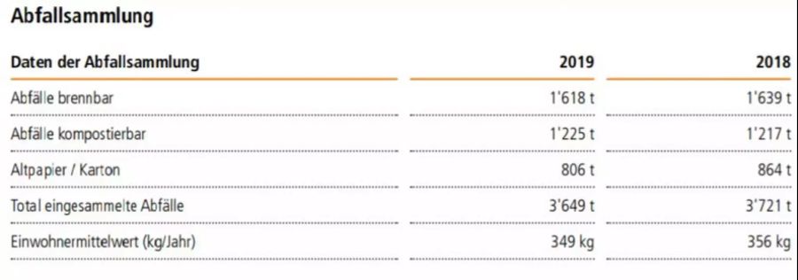 Abfallsammlung Zollikofen.