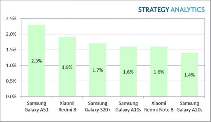 Die meistverkauften Android-Smartphones im ersten Quartal 2020. Android