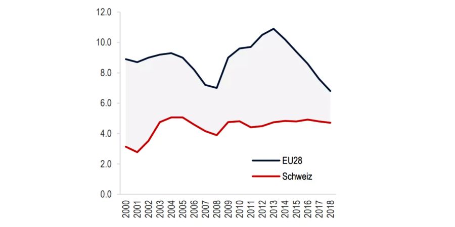 Erwerbslosenquote gemäss ILO im Bericht des 15. Observatoriums zum Freizügigkeitsabkommen Schweiz-EU.