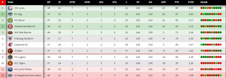 Tabelle National League