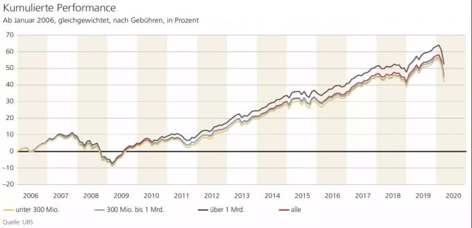 Nach der Finanzkrise 2008/2009 ging es für die Pensionskassen kräftig aufwärts. UBS