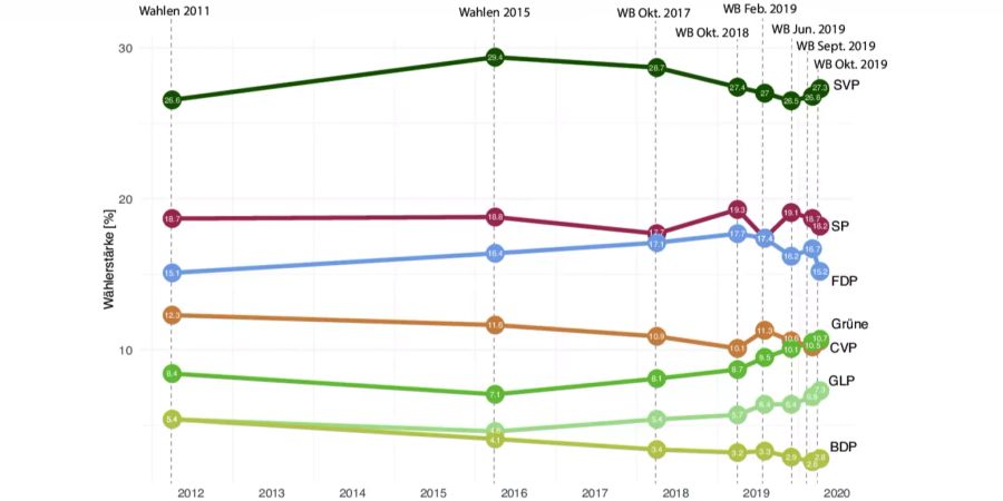 Wahlbarometer Wahlen 2019