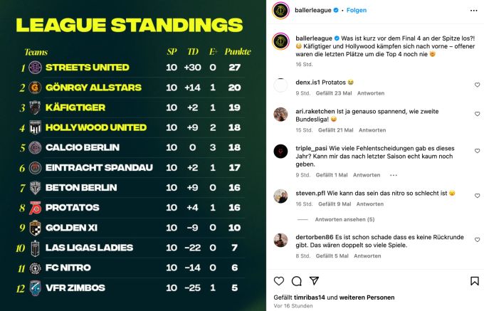 Sieben Teams haben am letzten Spieltag noch die Chance neben Streets United in die Final 4 zu kommen. baller league