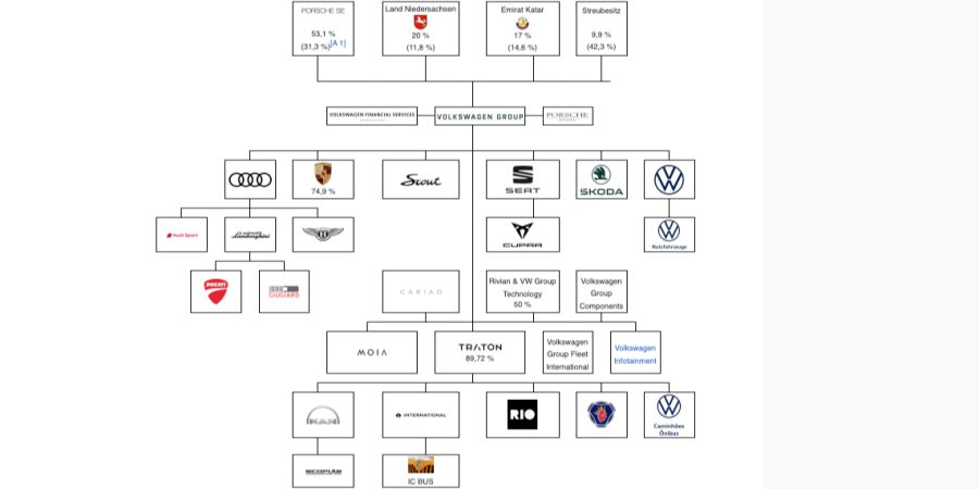 Volkswagen AG