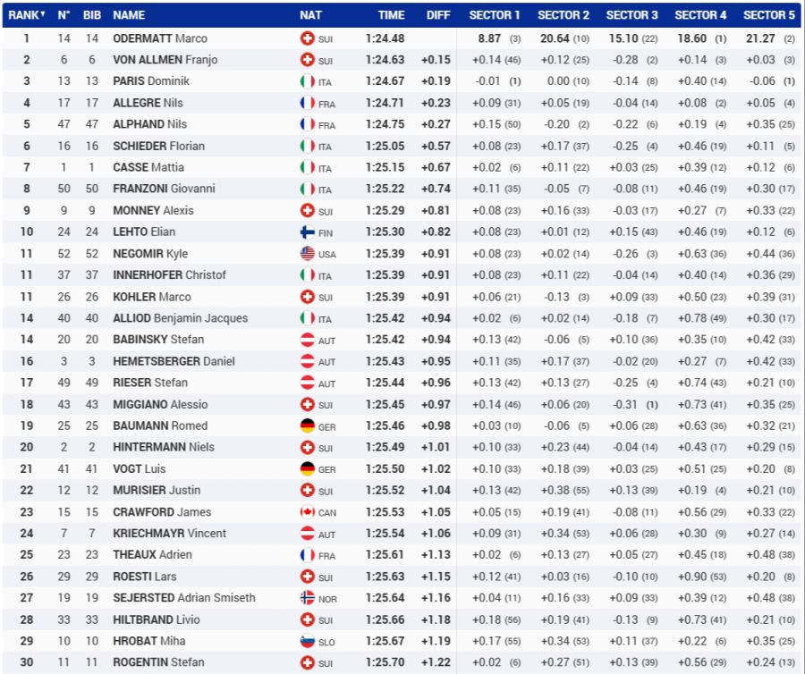 Marco Odermatt Gröden Abfahrt