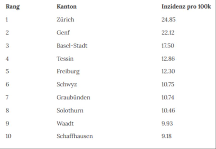 In Zürich leider pro 100'000 Einwohnende am meisten an Syphilis.