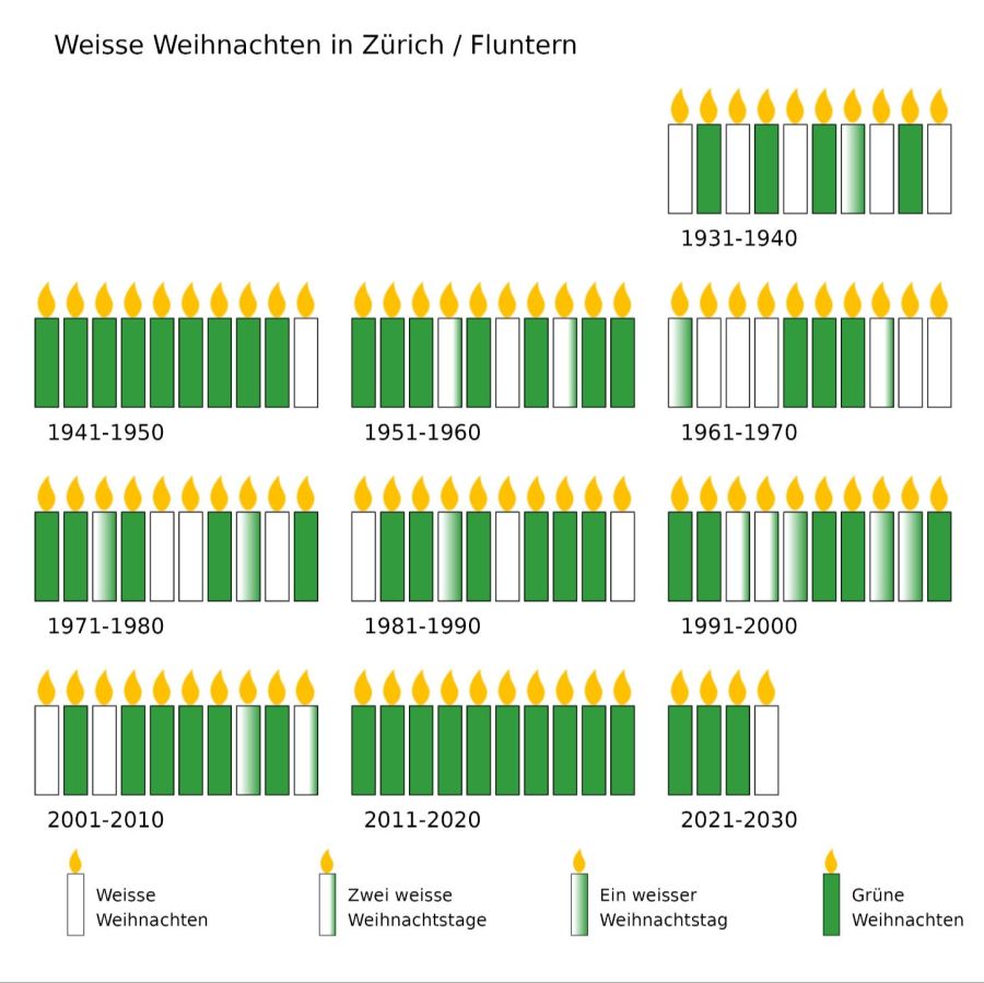 In Zürich gab es in den letzten 30 Jahren nur achtmal weisse Weihnachten.