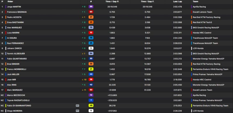 MotoGP Sprint Austin