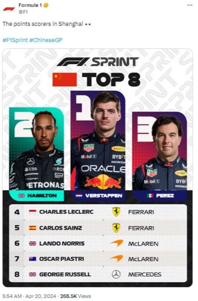 Max Verstappen gewinnt das Sprint-Rennen der Formel 1 in China vor Lewis Hamilton und Sergio Perez. Formel 1