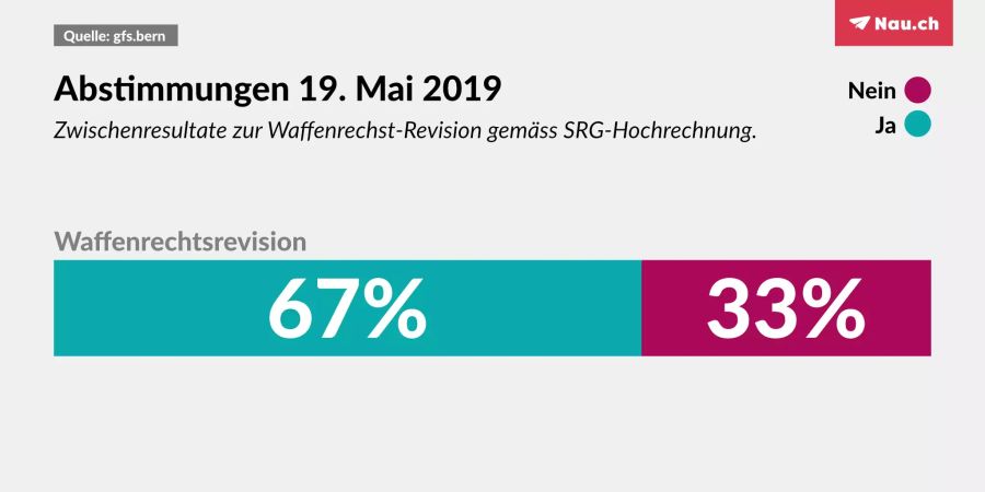 abstimmung