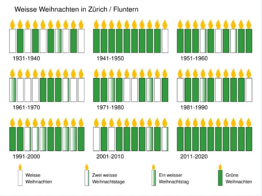 Zürich erlebte seit 2010 keine weissen Weihnachtstage mehr.