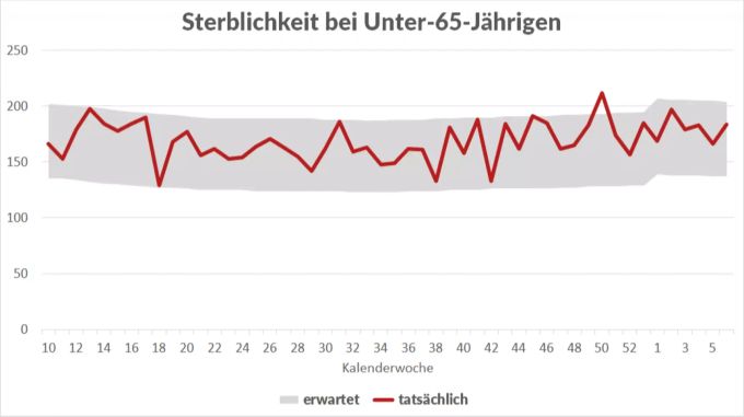 Die Sterblichkeit bei Personen unter 65 – liegt die Sterblichkeit oberhalb des erwarteten Intervalls, ist eine Übersterblichkeit vorhanden. Coronavirus Übersterblichkeit Sterblichkeit