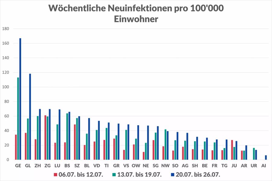 Nachdem bereits letzte Woche Genf mit einer 7-Tage-Inzidenz von 113 Neuansteckungen pro 100'000 Einwohnern obenauf schwang, stieg die 7-Tage-Inzidenz nochmals auf neu 167 Neuansteckungen auf 100'000 Personen.