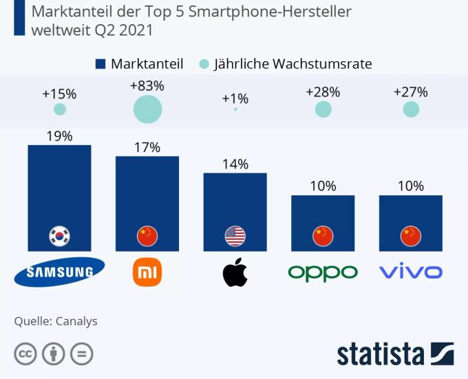 Xiaomi hat am zweitmeisten Smartphones verkauft. Xiaomi