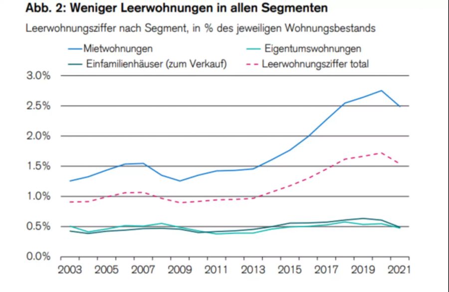 Weniger Leerwohnungen in allen Segmenten.