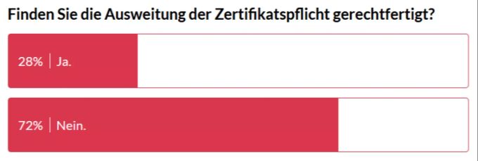 Auch die meisten Umfrage-Teilnehmer stehen nicht hinter dem Plan des Bundesrats. nau