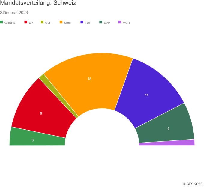 Die Mandatsverteilung im Ständerat nach den Wahlen 2023. Wahlen 2023 Ständerat Ständeratswahlen