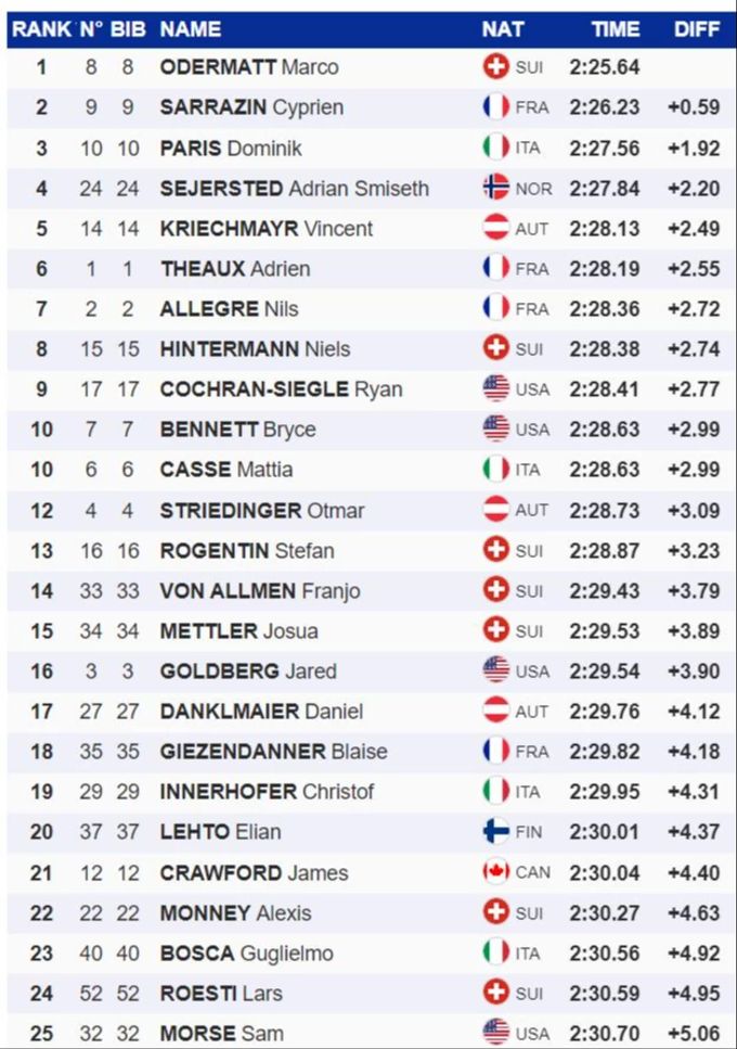 Die Top 25 der Lauberhorn-Abfahrt. Lauberhorn Wengen Ski