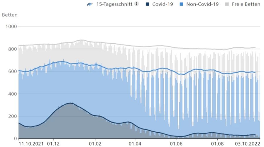 Die Auslastung der Intensivstationen ist auch mit wenigen Corona-Patienten nach wie vor hoch; auch, weil viele Betten aus Personalmangel gar nicht zur Verfügung stehen.