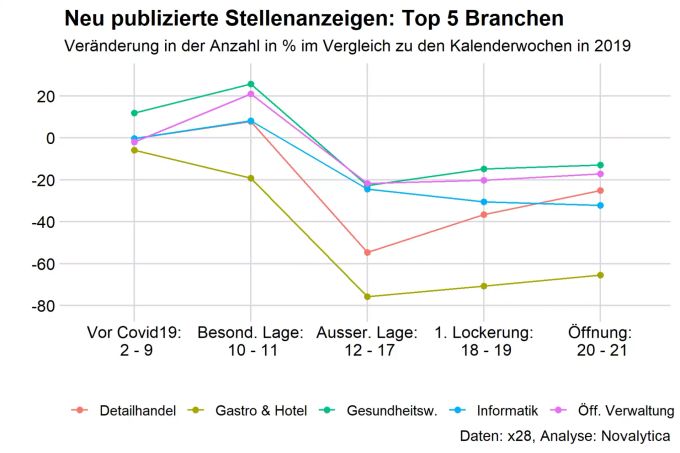 In der Gastronomie nimmt das Stellenangebot nur leicht zu. Stelleninserate