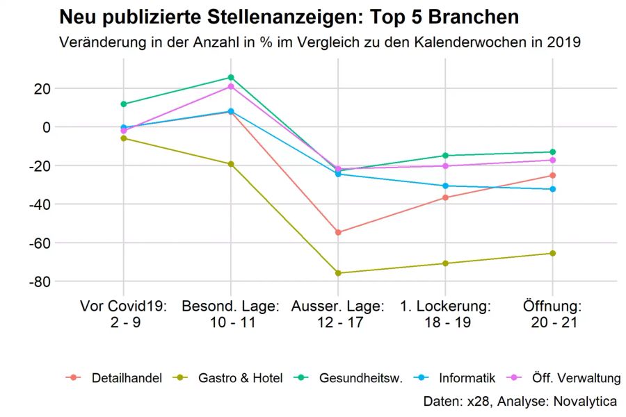 Stelleninserate