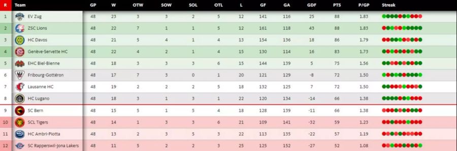 Die aktuelle Tabellensituation der National League.