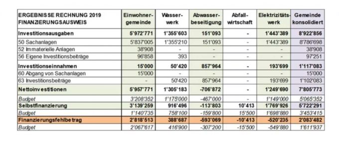 Ergebnisse Rechnung 2019 Finanzierungsausweis. Finanzierungsausweis Villmergen