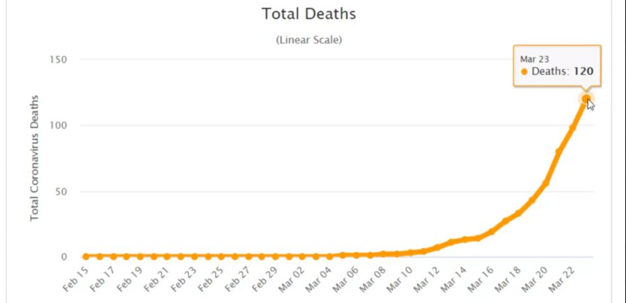 120 Todesfälle gab es in der Schweiz bisher.