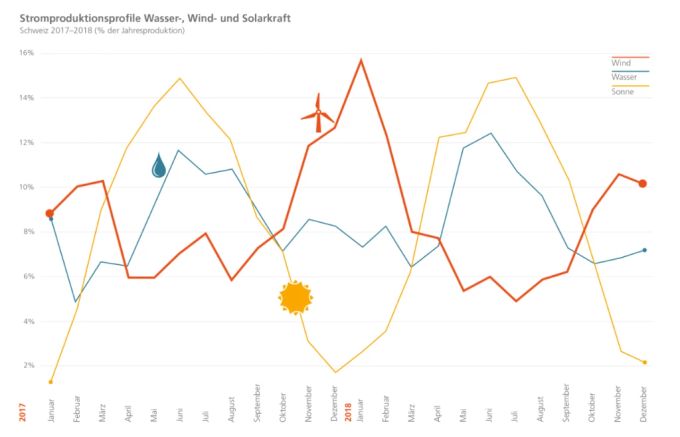 Solarproduktionsprofile Wasser-, Wind- und Solarkraft in den Jahren 2017 und 2018. Stromproduktion