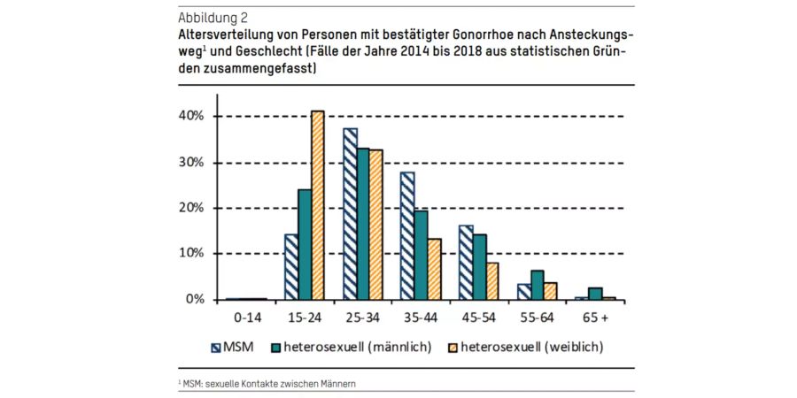 Altersverteilung der Tripper-Fälle.