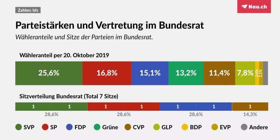 Die Vertretung im Bundesrat und die Wähleranteile der Parteien entsprechen sich mehr schlecht als recht.