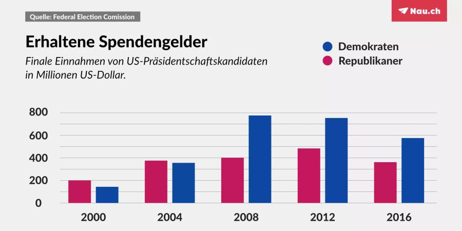 Spendengelder