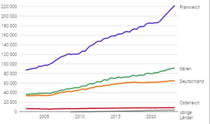 Diese Grafik zeigt die Anzahl ausländischer Grenzgängerinnen und -gänger nach dem Wohnsitzstaat. Allein aus Deutschland kommen täglich 65'000 Menschen in die Schweiz. Grenzgänger Bundesamt für Statistik